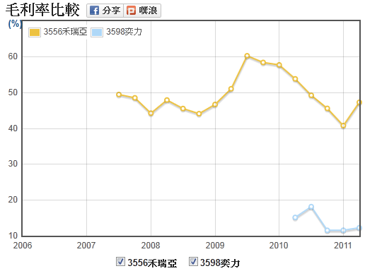 [觸控IC] 蘋果概念股(2) 禾瑞亞 vs 奕力