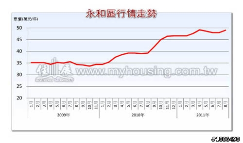 住展八月 新北市 銷售中住宅行情