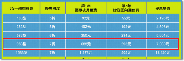 [採訪]中華也推網內互打免費方案  月租加200不限分鐘數免費講
