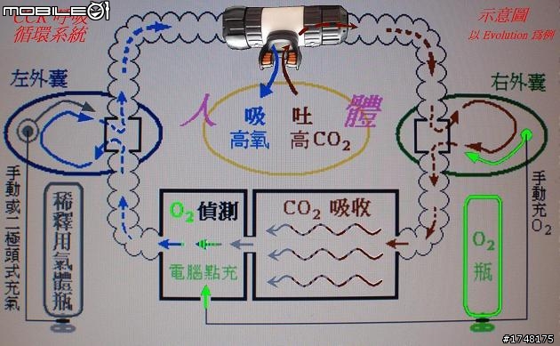 【開舊箱】全密閉式內循環潛水裝備 Evolution+