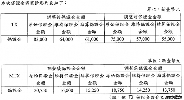 期貨保證金又調高了