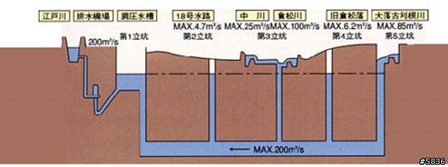 日本都市 有 首都圈外圍排水系統 那台灣有類似設計嗎 ?  下水道是城市的良心」