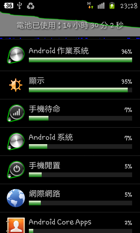 官方 2.3.5 系統省電模式 一天心得
