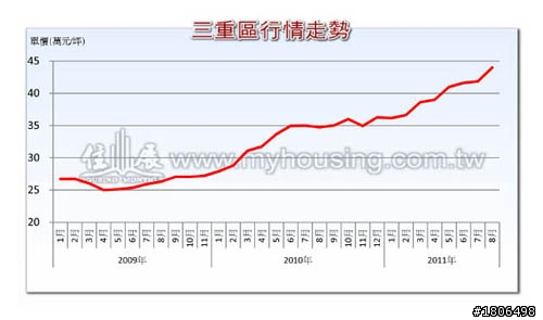 住展八月 新北市 銷售中住宅行情