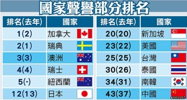 50國比聲譽 加國居冠 台灣第25