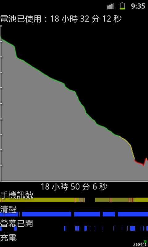 [發問]i9100 電池使用況狀