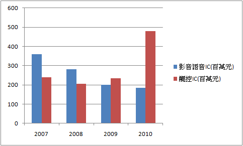 [觸控IC] 蘋果概念股(2) 禾瑞亞 vs 奕力