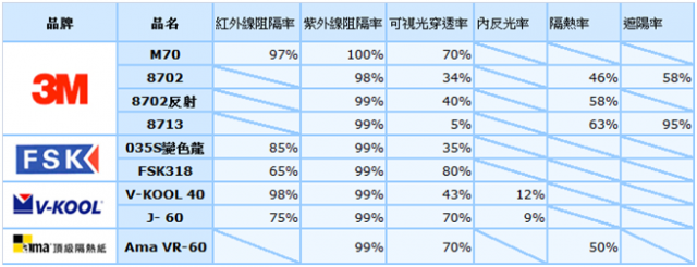 價格是否愈高愈好，隔熱紙～非專業評比