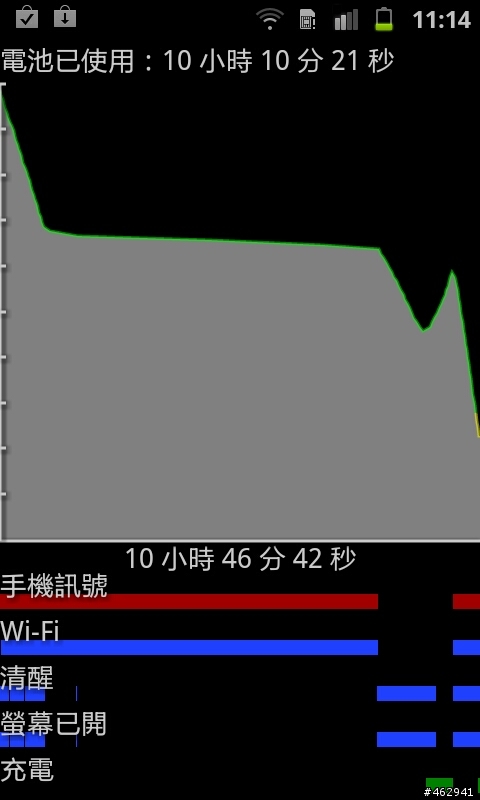 S2 的耗電量 與 程式相容性 討論