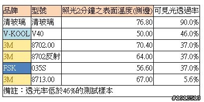 隔熱紙隔熱效果大解密（價格是否愈高愈好－續篇）
