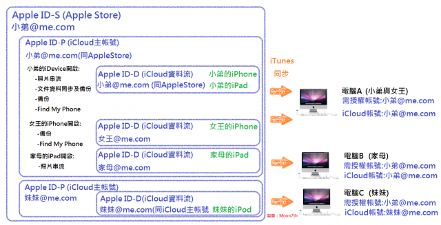 ＜教學＞[更新]iOS5 iCloud 運作說明、Apple ID規劃及系統設定全解析