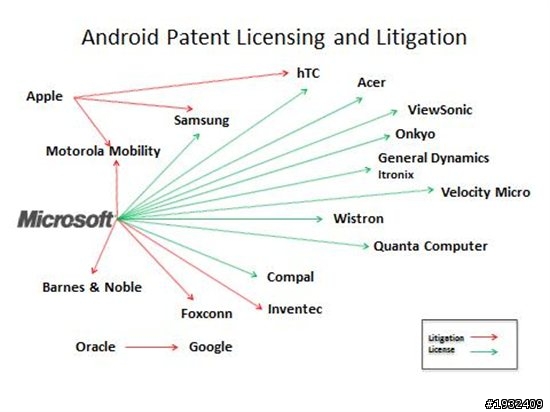 [外電消息] 過50% Android裝置向微軟繳交權利金