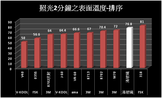 隔熱紙隔熱效果大解密（價格是否愈高愈好－續篇）