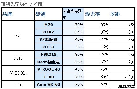 價格是否愈高愈好，隔熱紙～非專業評比