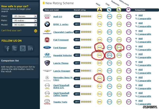 比 forcus 還安全的車車