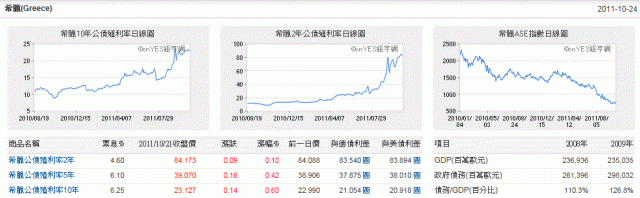 義大利兩年公債殖利率發生甚麼事?