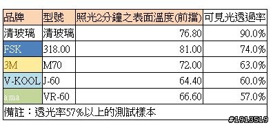 隔熱紙隔熱效果大解密（價格是否愈高愈好－續篇）