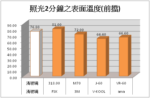 隔熱紙隔熱效果大解密（價格是否愈高愈好－續篇）