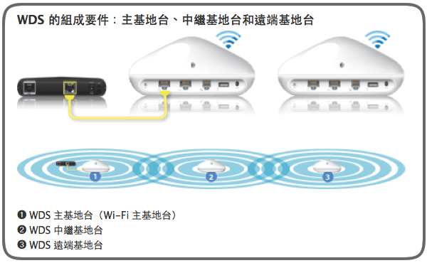 [分享] 架設 WDS 心得 ~ Apple Time Capsule + Apple Airport Express