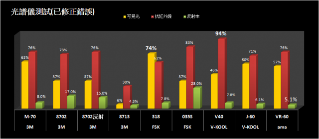 價格是否愈高愈好，隔熱紙～非專業評比