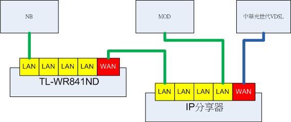 [問題]無線寛頻分享器與MOD的接法