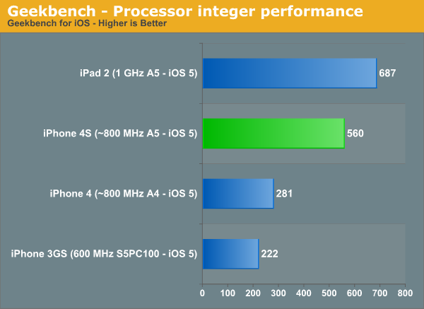 iPhone4S加iOS5最新跑分圖，升級iOS5後，iPhone4及iPhone 3GS性能大躍進