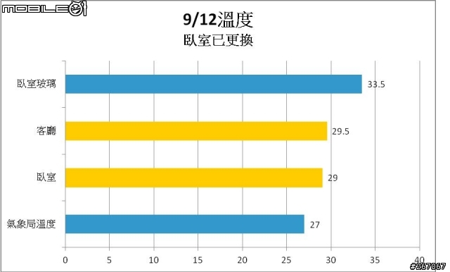 【育璽Heat Mirror® 雙中空懸膜節能玻璃】體驗心得
