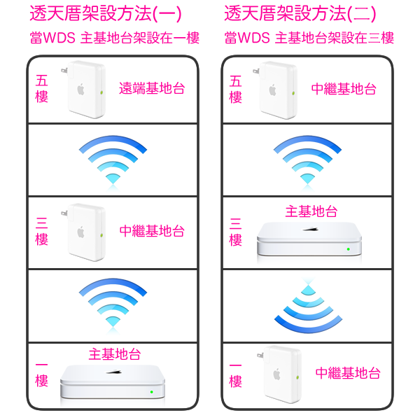 [分享] 架設 WDS 心得 ~ Apple Time Capsule + Apple Airport Express