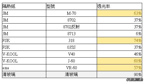 隔熱紙隔熱效果大解密（價格是否愈高愈好－續篇）