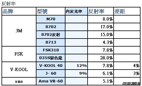 價格是否愈高愈好，隔熱紙～非專業評比