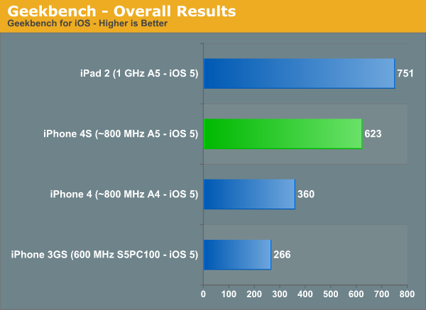 iPhone4S加iOS5最新跑分圖，升級iOS5後，iPhone4及iPhone 3GS性能大躍進
