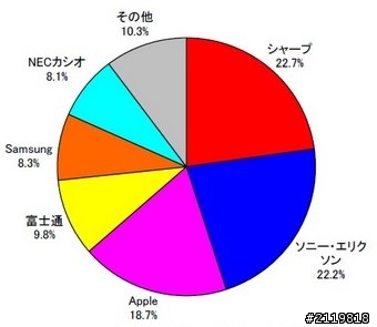 關於HTC目前在北亞落後的狀況