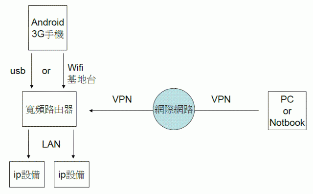 路由器可以使用Android手機的USB或wifi無線基地台連入網路??