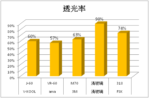 隔熱紙隔熱效果大解密（價格是否愈高愈好－續篇）