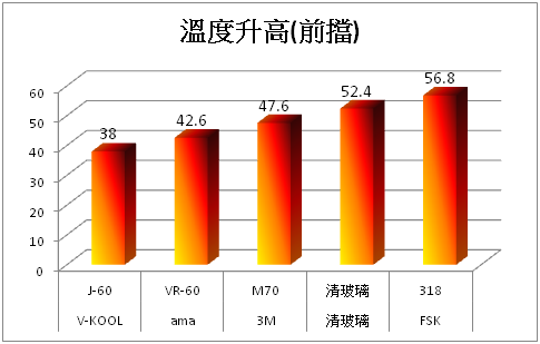 隔熱紙隔熱效果大解密（價格是否愈高愈好－續篇）
