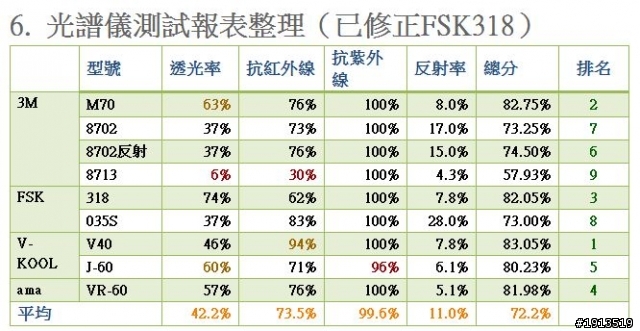 價格是否愈高愈好，隔熱紙～非專業評比