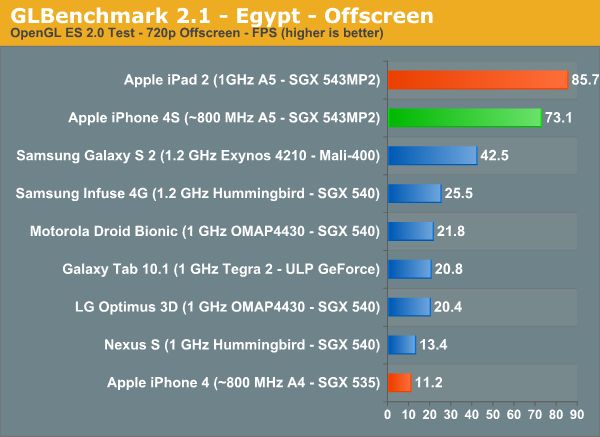 iPhone4S加iOS5最新跑分圖，升級iOS5後，iPhone4及iPhone 3GS性能大躍進