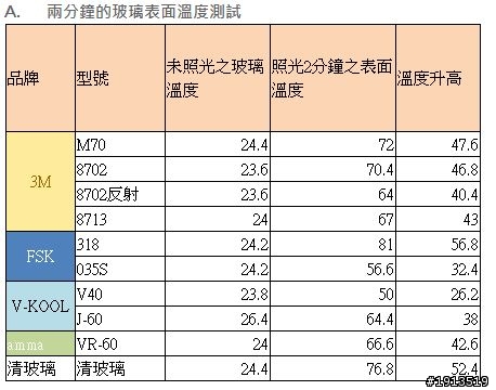 隔熱紙隔熱效果大解密（價格是否愈高愈好－續篇）