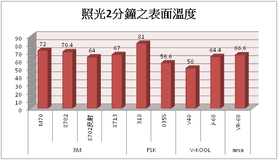 隔熱紙隔熱效果大解密（價格是否愈高愈好－續篇）