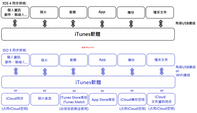 ＜教學＞[更新]iOS5 iCloud 運作說明、Apple ID規劃及系統設定全解析