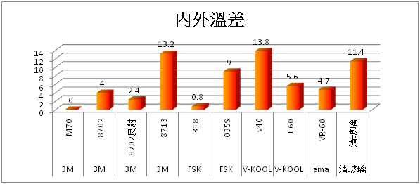 隔熱紙隔熱效果大解密（價格是否愈高愈好－續篇）