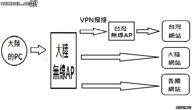 請問各位大大有關網路分流