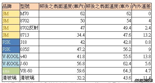 隔熱紙隔熱效果大解密（價格是否愈高愈好－續篇）