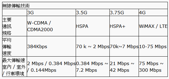台灣WiMAX也有300Mbps?