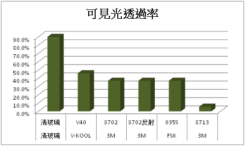 隔熱紙隔熱效果大解密（價格是否愈高愈好－續篇）