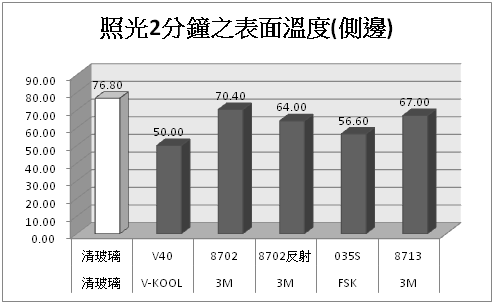 隔熱紙隔熱效果大解密（價格是否愈高愈好－續篇）