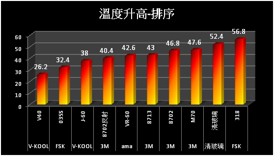 隔熱紙隔熱效果大解密（價格是否愈高愈好－續篇）