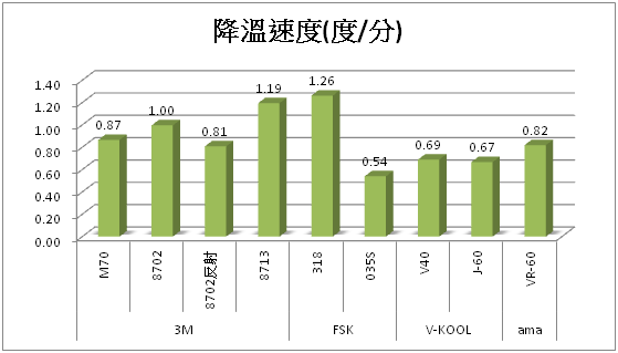 隔熱紙隔熱效果大解密（價格是否愈高愈好－續篇）