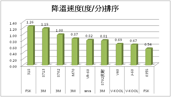 隔熱紙隔熱效果大解密（價格是否愈高愈好－續篇）