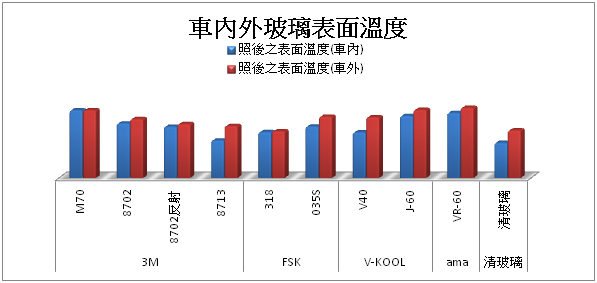 隔熱紙隔熱效果大解密（價格是否愈高愈好－續篇）